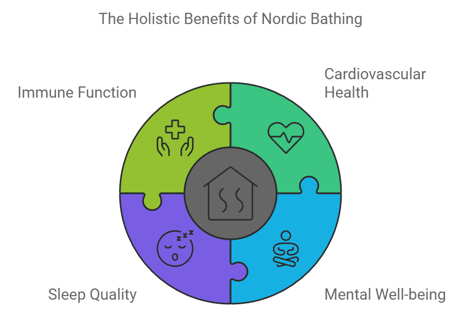 Découvrez notre infographie sur les bienfaits du bain nordique, mettant en lumière des statistiques clés telles qu'une réduction de 51% des risques cardiovasculaires et une amélioration de 85% de la qualité du sommeil. Plongez dans l'univers du bien-être avec ces données essentielles.